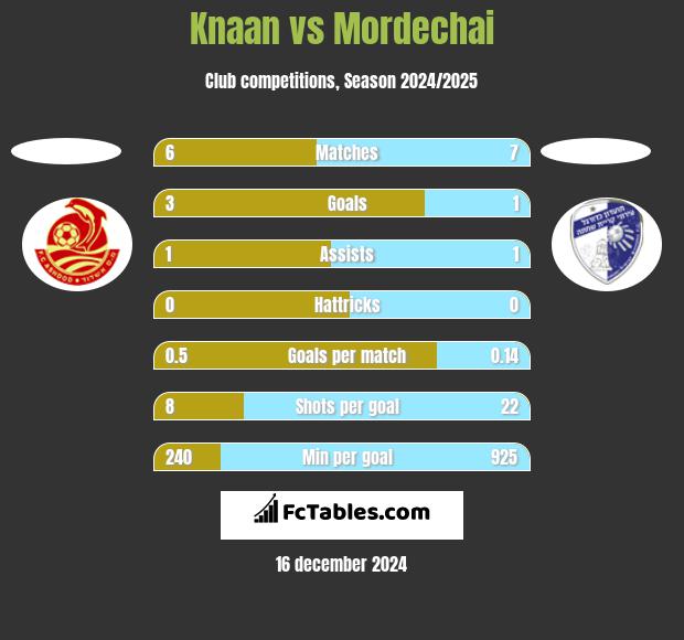 Knaan vs Mordechai h2h player stats