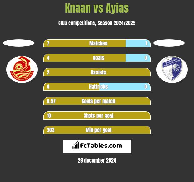 Knaan vs Ayias h2h player stats