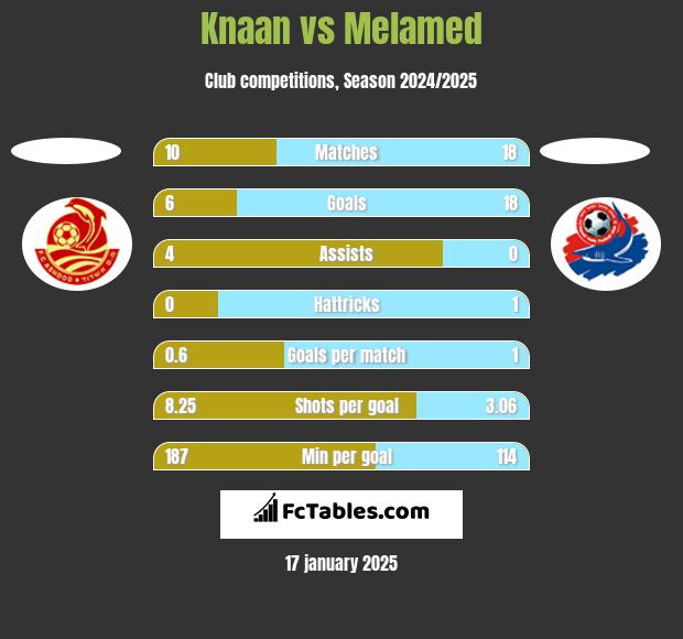 Knaan vs Melamed h2h player stats