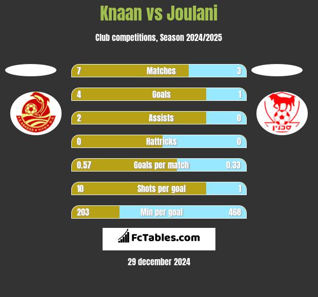 Knaan vs Joulani h2h player stats