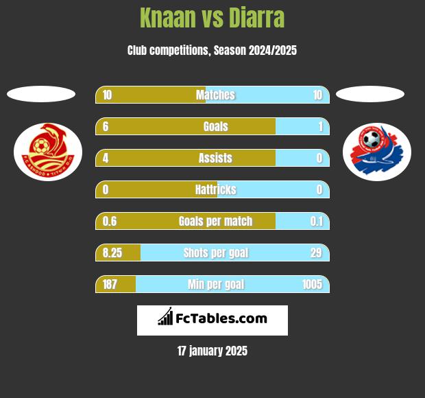 Knaan vs Diarra h2h player stats