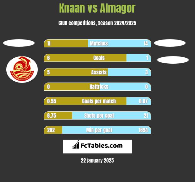 Knaan vs Almagor h2h player stats