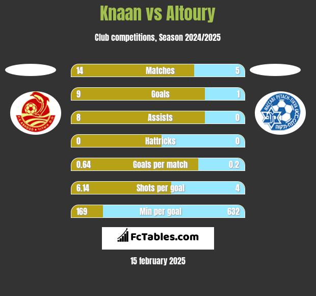 Knaan vs Altoury h2h player stats