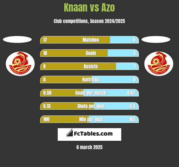 Knaan vs Azo h2h player stats