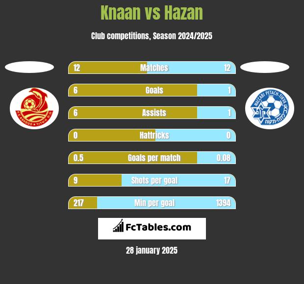 Knaan vs Hazan h2h player stats