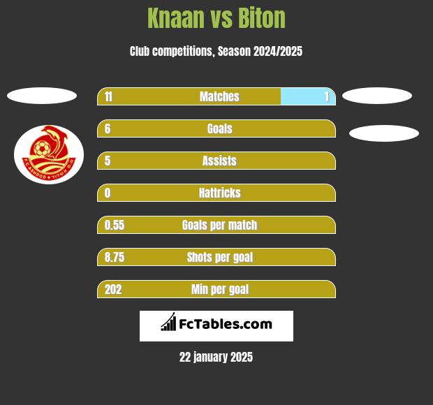 Knaan vs Biton h2h player stats