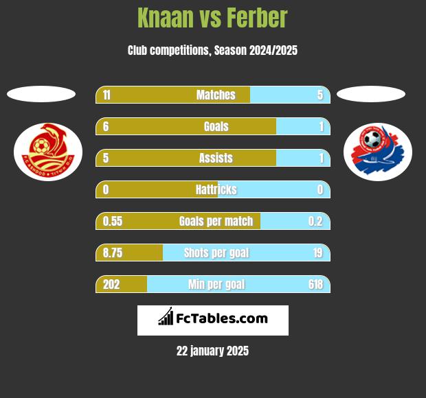 Knaan vs Ferber h2h player stats