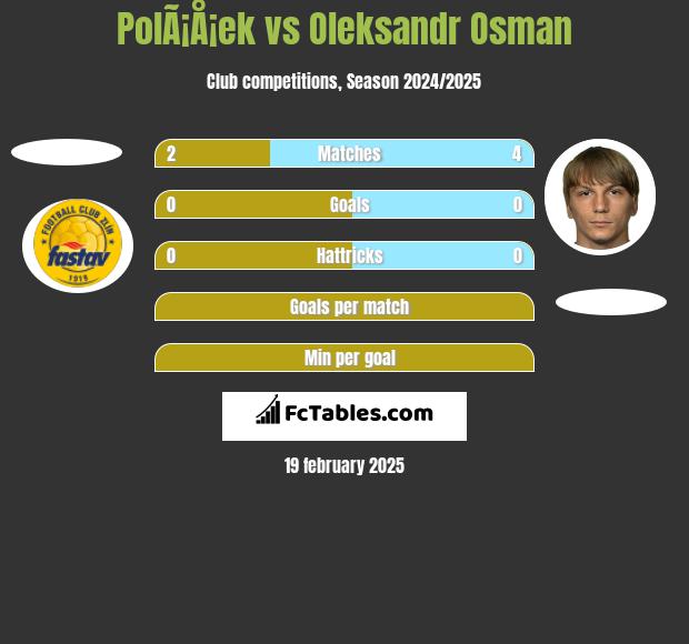 PolÃ¡Å¡ek vs Ołeksandr Osman h2h player stats