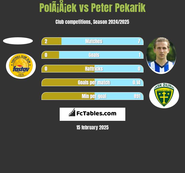 PolÃ¡Å¡ek vs Peter Pekarik h2h player stats