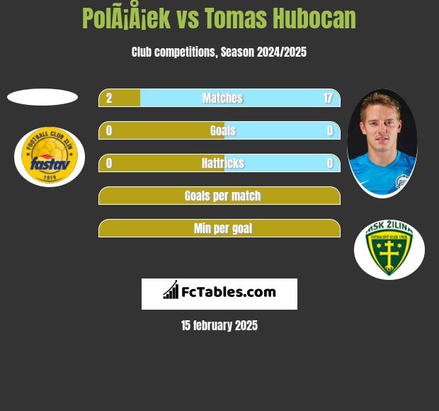 PolÃ¡Å¡ek vs Tomas Hubocan h2h player stats