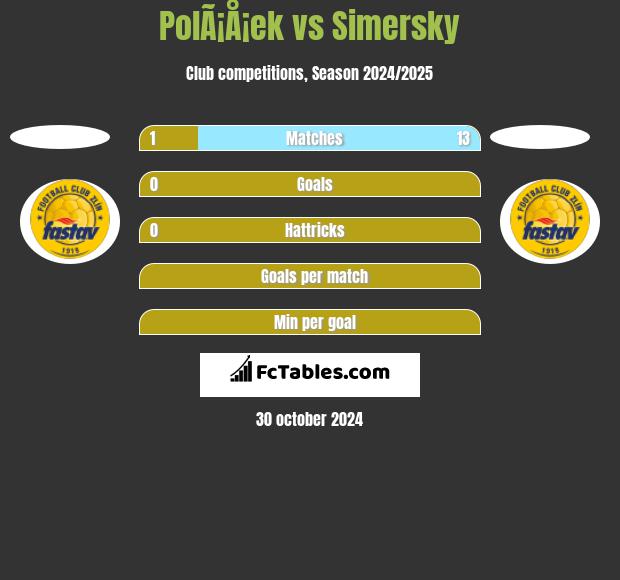 PolÃ¡Å¡ek vs Simersky h2h player stats