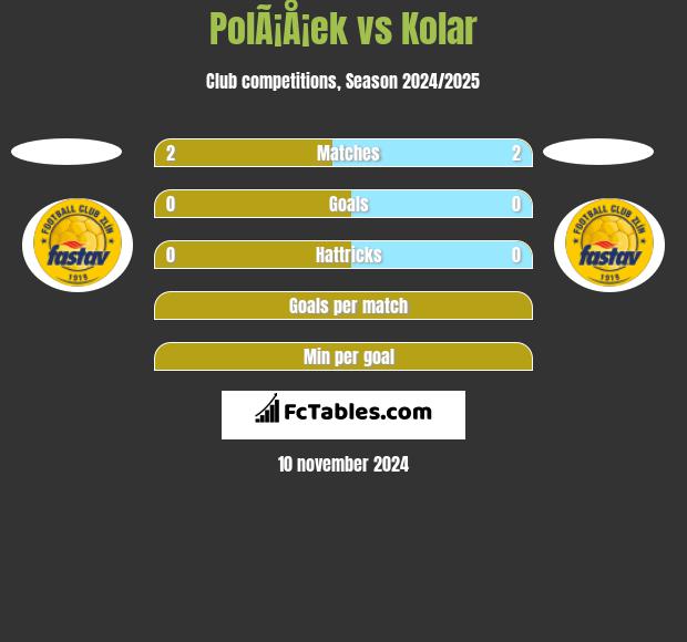 PolÃ¡Å¡ek vs Kolar h2h player stats