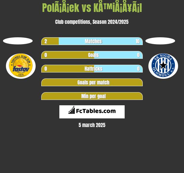 PolÃ¡Å¡ek vs KÅ™iÅ¡Å¥Ã¡l h2h player stats