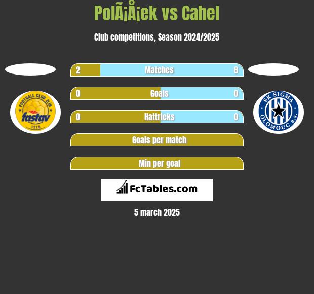 PolÃ¡Å¡ek vs Cahel h2h player stats