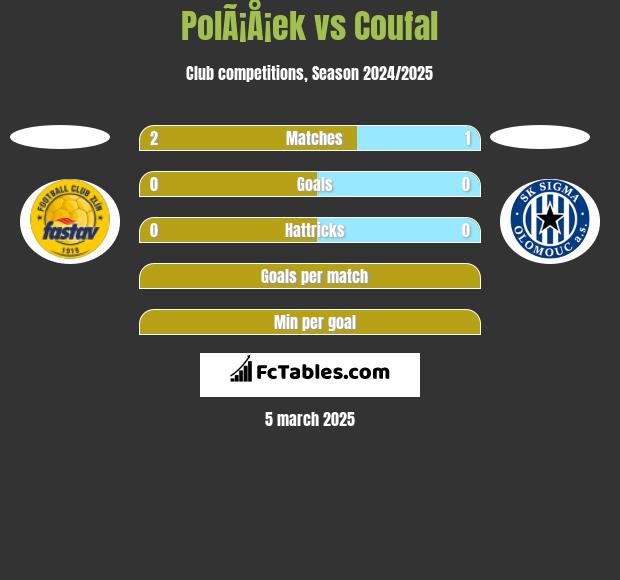 PolÃ¡Å¡ek vs Coufal h2h player stats