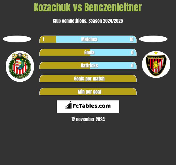 Kozachuk vs Benczenleitner h2h player stats