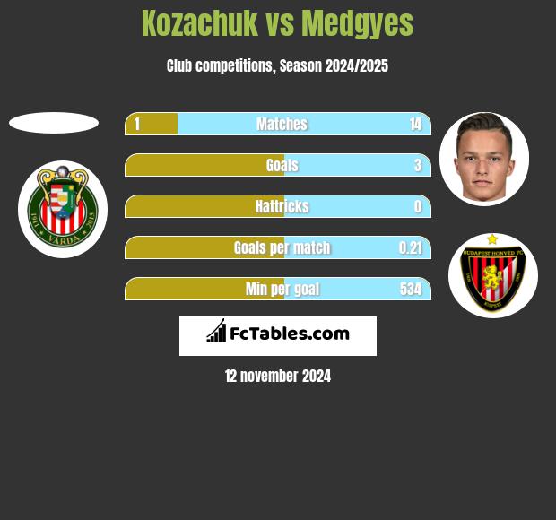 Kozachuk vs Medgyes h2h player stats