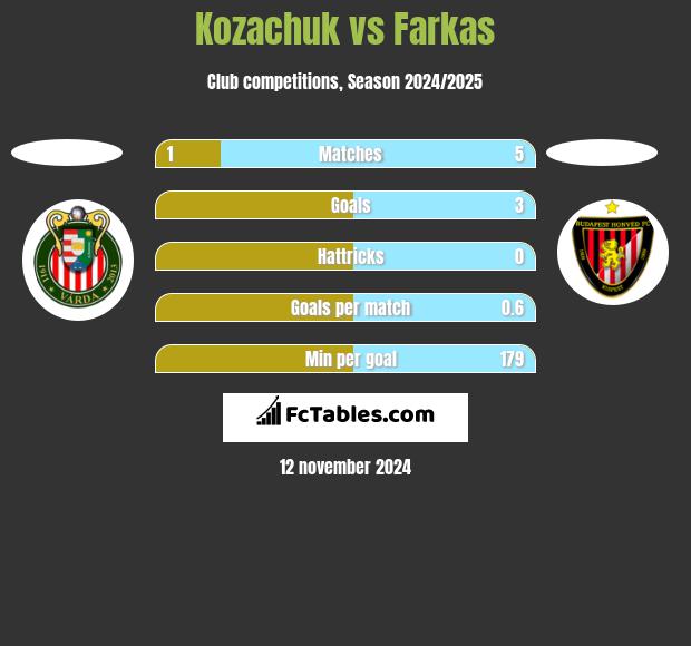 Kozachuk vs Farkas h2h player stats