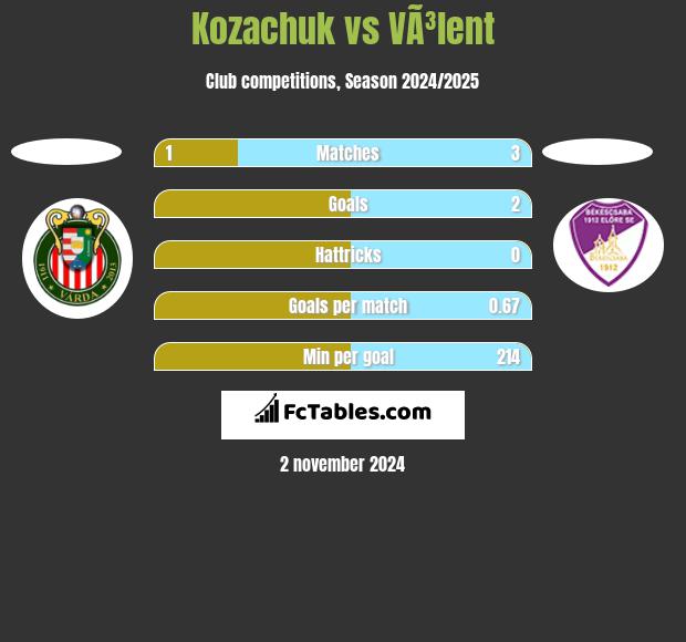 Kozachuk vs VÃ³lent h2h player stats