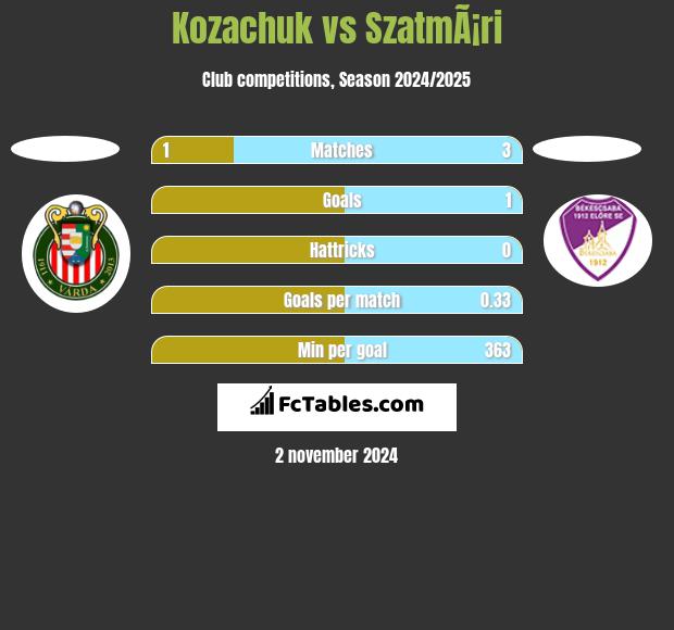 Kozachuk vs SzatmÃ¡ri h2h player stats