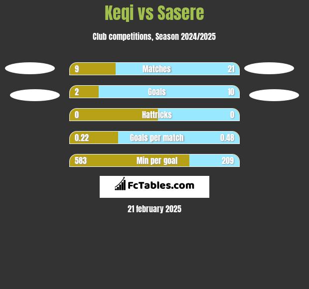 Keqi vs Sasere h2h player stats