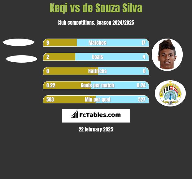 Keqi vs de Souza Silva h2h player stats