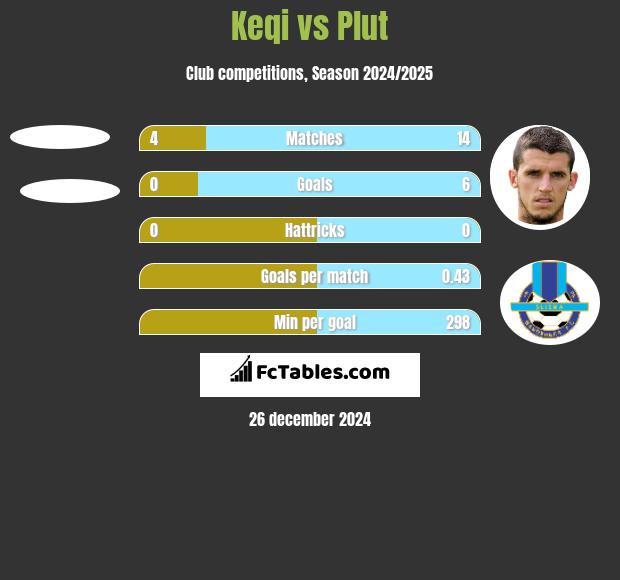 Keqi vs Plut h2h player stats