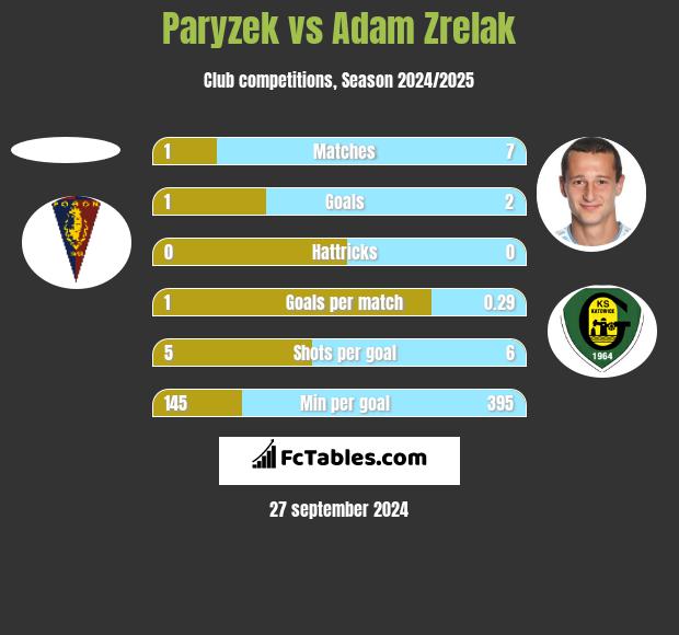 Paryzek vs Adam Zrelak h2h player stats