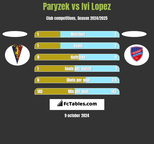 Paryzek vs Ivi Lopez h2h player stats