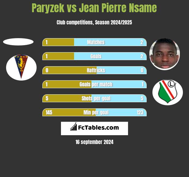 Paryzek vs Jean Pierre Nsame h2h player stats