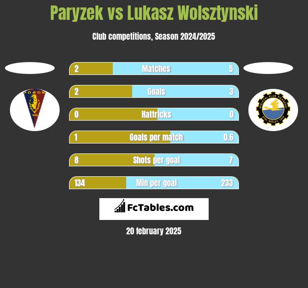 Paryzek vs Łukasz Wolsztyński h2h player stats