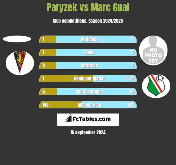 Paryzek vs Marc Gual h2h player stats