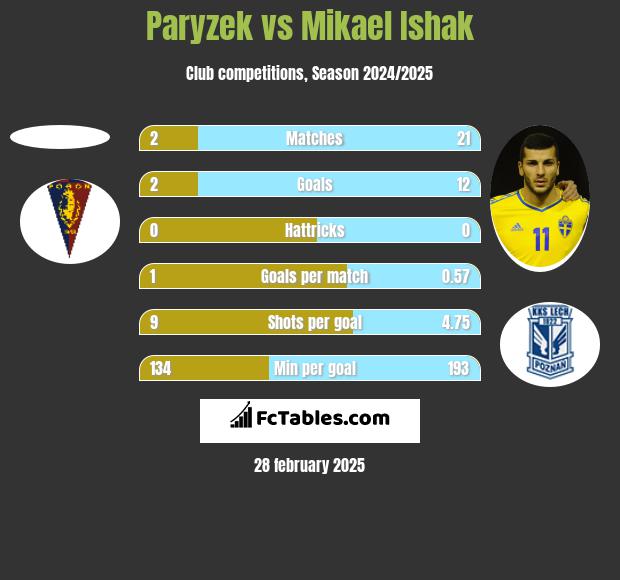 Paryzek vs Mikael Ishak h2h player stats