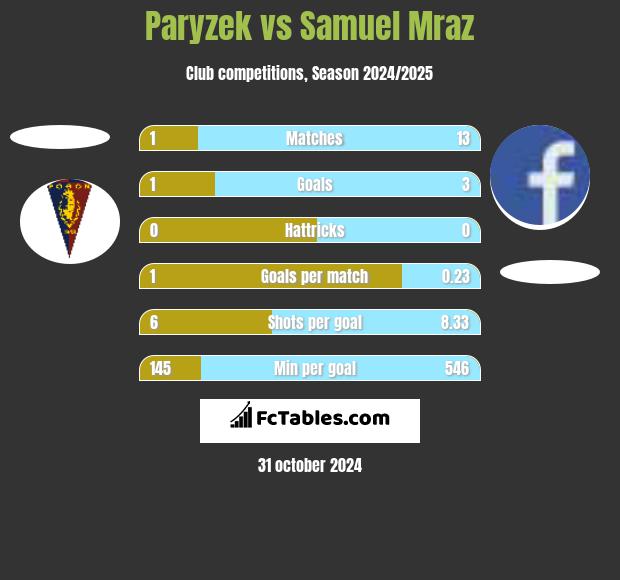 Paryzek vs Samuel Mraz h2h player stats