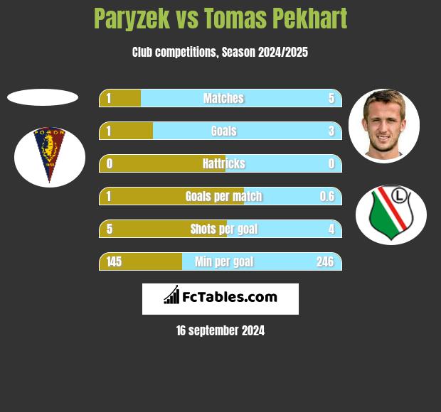 Paryzek vs Tomas Pekhart h2h player stats