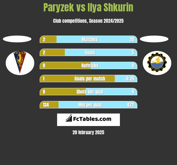 Paryzek vs Ilya Shkurin h2h player stats