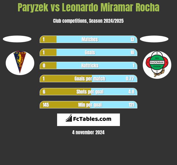 Paryzek vs Leonardo Miramar Rocha h2h player stats