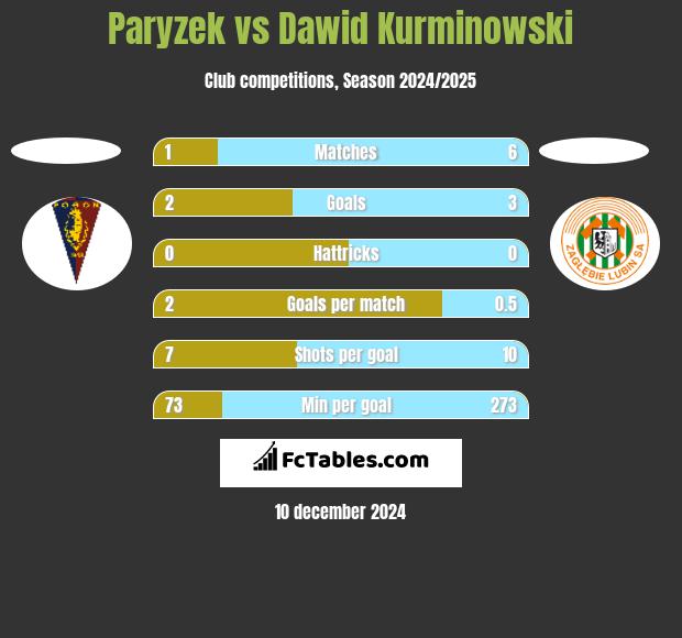 Paryzek vs Dawid Kurminowski h2h player stats