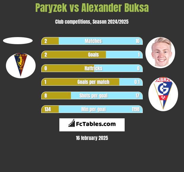 Paryzek vs Alexander Buksa h2h player stats