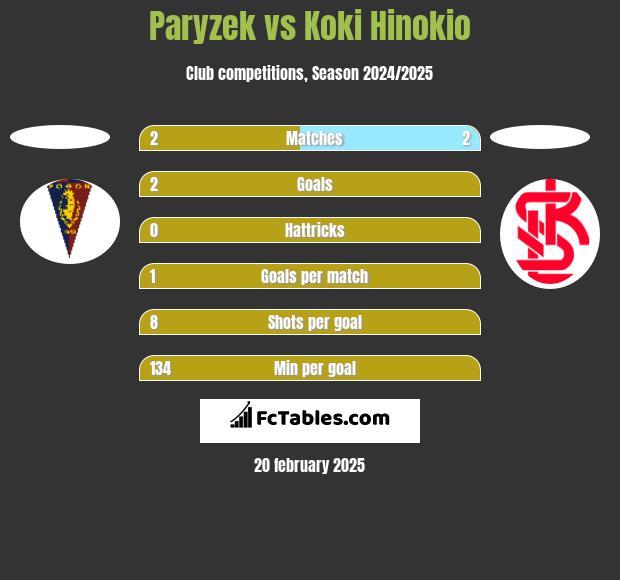 Paryzek vs Koki Hinokio h2h player stats