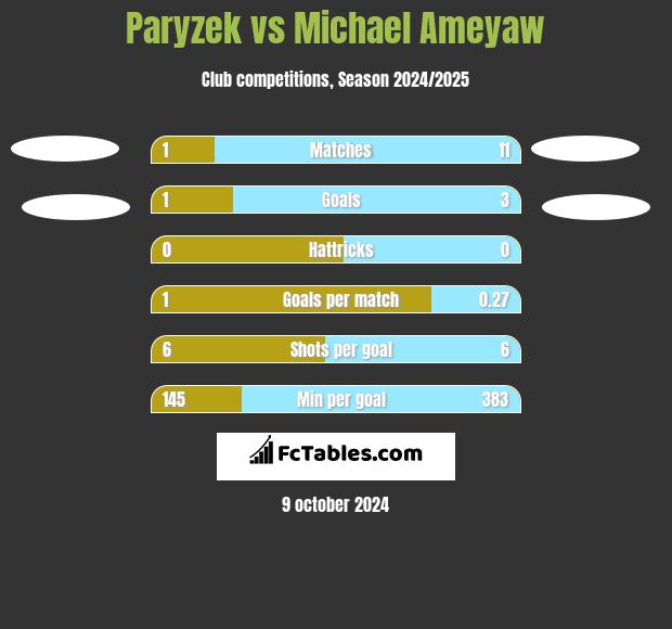 Paryzek vs Michael Ameyaw h2h player stats