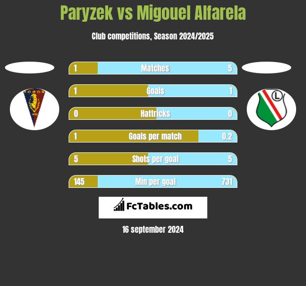 Paryzek vs Migouel Alfarela h2h player stats