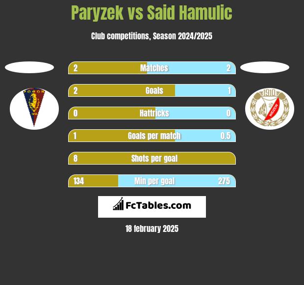 Paryzek vs Said Hamulic h2h player stats