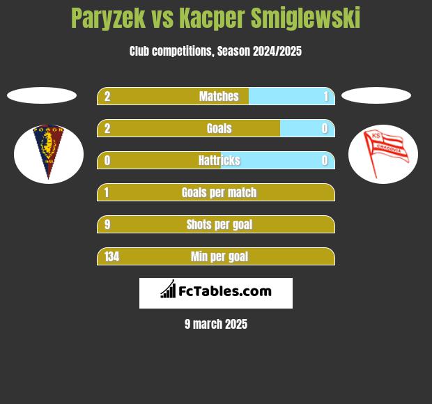 Paryzek vs Kacper Smiglewski h2h player stats