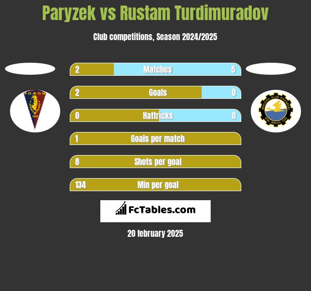 Paryzek vs Rustam Turdimuradov h2h player stats