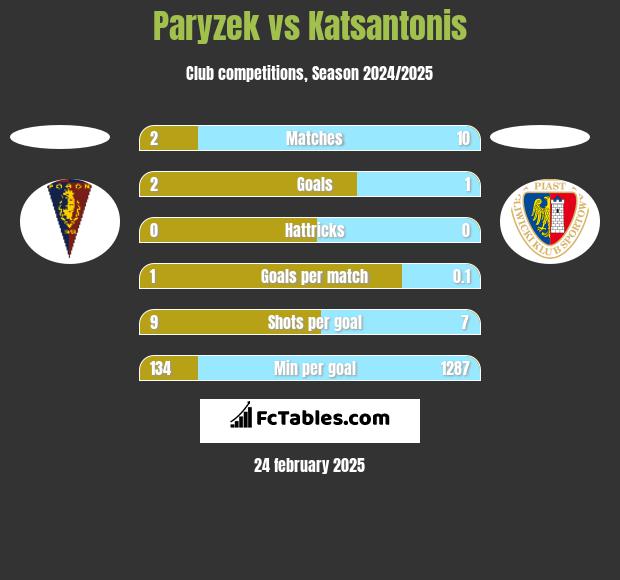 Paryzek vs Katsantonis h2h player stats