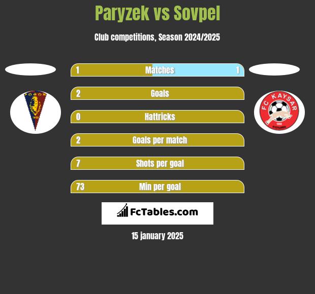 Paryzek vs Sovpel h2h player stats