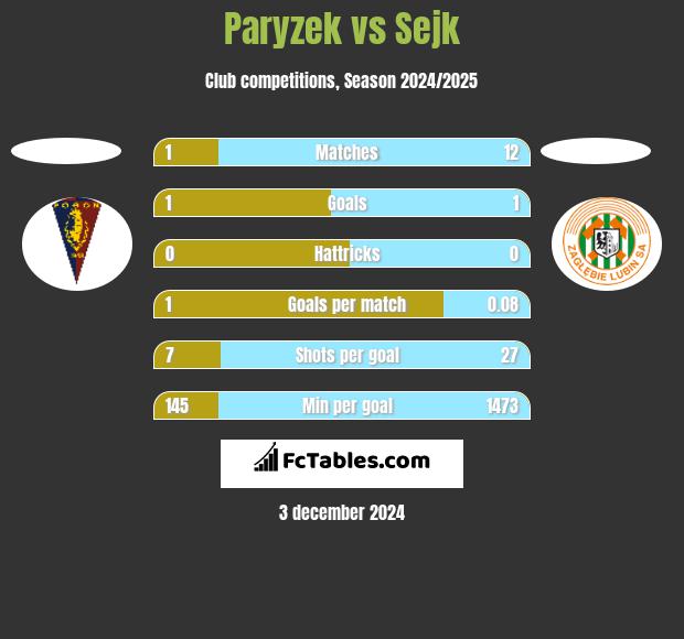 Paryzek vs Sejk h2h player stats