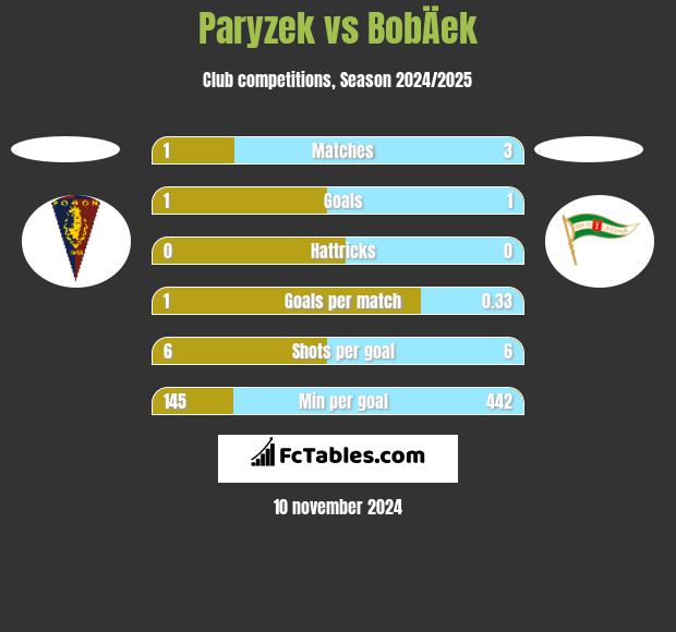 Paryzek vs BobÄek h2h player stats