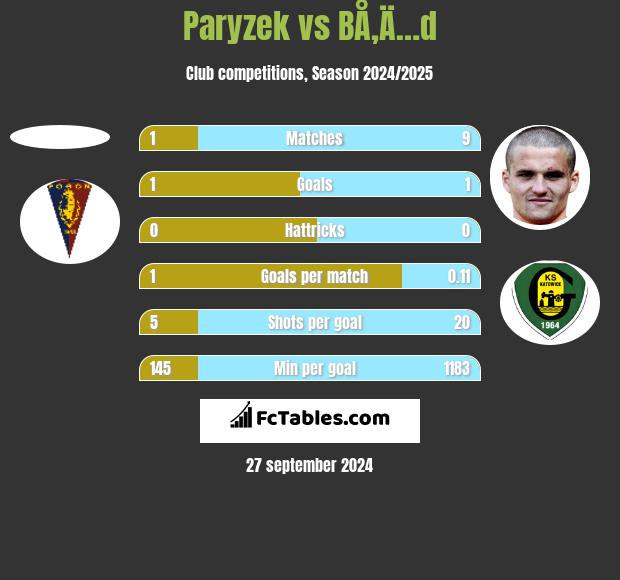 Paryzek vs BÅ‚Ä…d h2h player stats